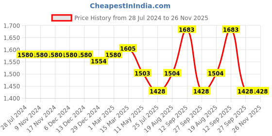 firstcry.com Robo Fry Cotton Full Sleeves Solid Party Suit With Waistcoat & Bow- Yellow robo fry Price History Graph from 28 Jul 2024 to 26 Nov 2025