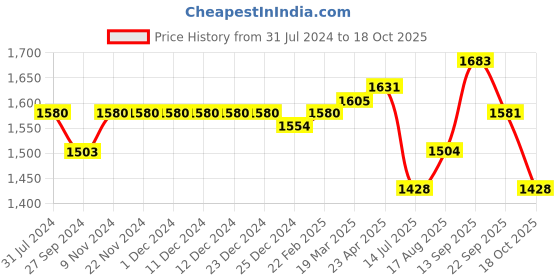 firstcry.com Robo Fry Cotton Full Sleeves Solid Party Suit With Waistcoat & Bow- Yellow robo fry Price History Graph from 31 Jul 2024 to 18 Oct 2025