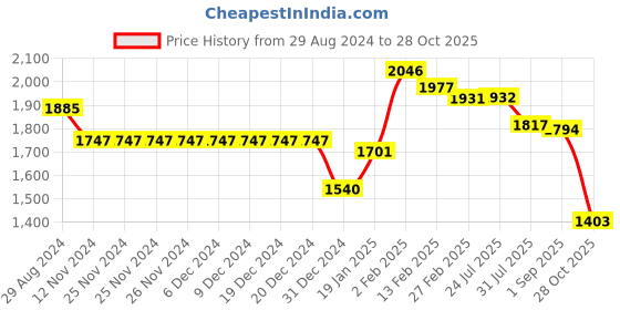 firstcry.com Robo Fry Cotton Full Sleeves Striped Party Suit With Bow & Hat - Black robo fry Price History Graph from 29 Aug 2024 to 28 Oct 2025