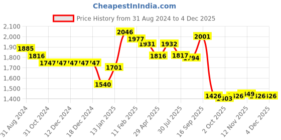 firstcry.com Robo Fry Cotton Full Sleeves Striped Party Suit With Bow & Hat - Black robo fry Price History Graph from 31 Aug 2024 to 4 Dec 2025