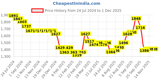 firstcry.com Robo Fry Cotton Full Sleeves Striped Party Suit With Bow & Hat- Blue robo fry Price History Graph from 24 Jul 2024 to 30 Nov 2025