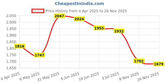 firstcry.com Robo Fry Cotton Full Sleeves Striped Party Suit With Bow & Hat- Blue robo fry Price History Graph from 4 Apr 2025 to 26 Nov 2025