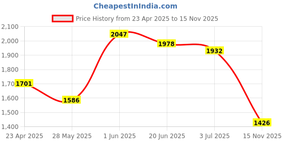 firstcry.com Robo Fry Cotton Full Sleeves Striped Party Suit With Bow & Hat- Green robo fry Price History Graph from 23 Apr 2025 to 15 Nov 2025