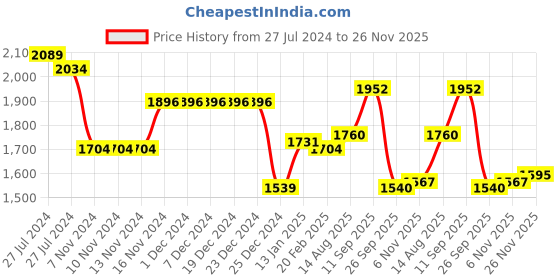 firstcry.com Robo Fry Cotton Full Sleeves Three Piece Party Suit with Bow Striped - Blue robo fry Price History Graph from 27 Jul 2024 to 26 Nov 2025