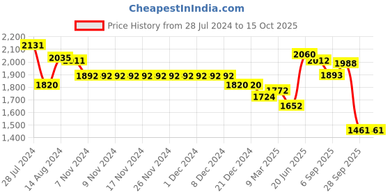 firstcry.com Robo Fry Cotton Full Sleeves Three Piece Solid Party Suit with Bow - Blue robo fry Price History Graph from 28 Jul 2024 to 15 Oct 2025