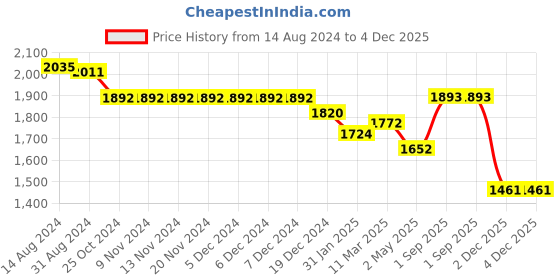 firstcry.com Robo Fry Cotton Full Sleeves Three Piece Solid Party Suit with Bow - Blue robo fry Price History Graph from 14 Aug 2024 to 4 Dec 2025