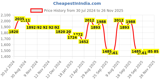 firstcry.com Robo Fry Cotton Full Sleeves Three Piece Solid Party Suit with Bow - Blue robo fry Price History Graph from 30 Jul 2024 to 25 Nov 2025