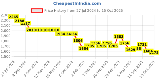 firstcry.com Robo Fry Cotton Full Sleeves Three Piece Solid Party Suit with Bow - Sky Blue robo fry Price History Graph from 27 Jul 2024 to 15 Oct 2025