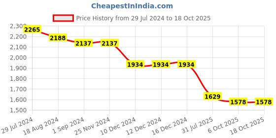 firstcry.com Robo Fry Cotton Full Sleeves Three Piece Solid Party Suit with Bow - Sky Blue robo fry Price History Graph from 29 Jul 2024 to 18 Oct 2025