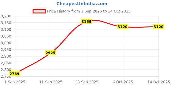 firstcry.com Robo Fry Cotton Knit Full Sleeves 4 Piece Checkered Party Suit With A Bow - Black robo fry Price History Graph from 1 Sep 2025 to 14 Oct 2025