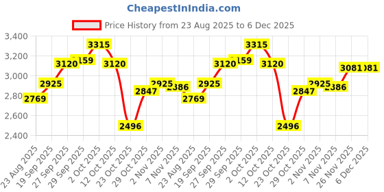 firstcry.com Robo Fry Cotton Knit Full Sleeves 4 Piece Checkered Party Suit With A Bow - Black robo fry Price History Graph from 23 Aug 2025 to 5 Dec 2025