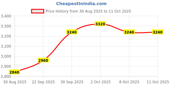 firstcry.com Robo Fry Cotton Knit Full Sleeves 4 Piece Printed Party Suit With A Bow - Black robo fry Price History Graph from 30 Aug 2025 to 11 Oct 2025