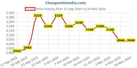 firstcry.com Robo Fry Cotton Knit Full Sleeves 4 Piece Printed Party Suit With A Bow - Black robo fry Price History Graph from 12 Sep 2025 to 24 Nov 2025