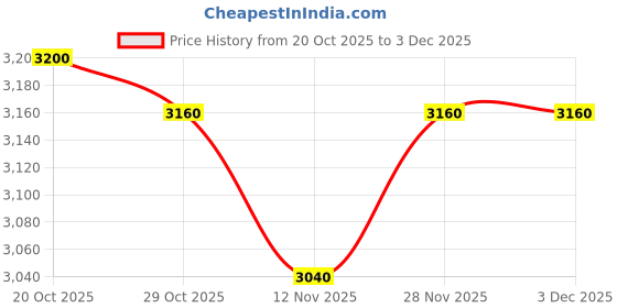 firstcry.com Robo Fry Cotton Knit Full Sleeves 4 Piece Printed Party Suit With A Bow - Black robo fry Price History Graph from 20 Oct 2025 to 2 Dec 2025