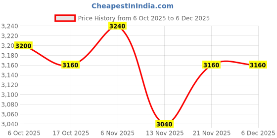 firstcry.com Robo Fry Cotton Knit Full Sleeves 4 Piece Printed Party Suit With A Bow - Dark Green robo fry Price History Graph from 6 Oct 2025 to 4 Dec 2025