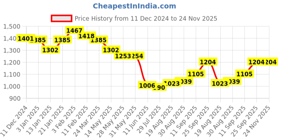 firstcry.com Robo Fry Cotton Knit Full Sleeves Anchor Print Shirt & Trouser Set with Hat Suspender & Bow - Beige robo fry Price History Graph from 11 Dec 2024 to 24 Nov 2025
