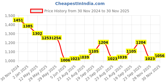 firstcry.com Robo Fry Cotton Knit Full Sleeves Anchor Print Shirt & Trouser Set with Hat Suspender & Bow - Beige robo fry Price History Graph from 30 Nov 2024 to 30 Nov 2025