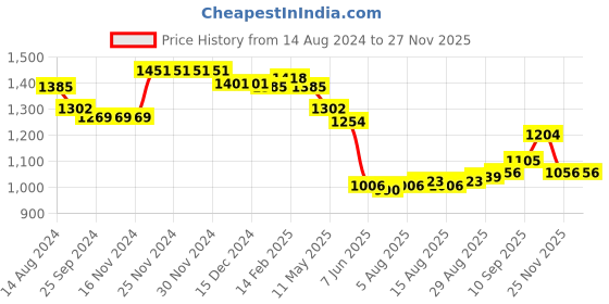 firstcry.com Robo Fry Cotton Knit Full Sleeves Anchor Print Shirt & Trouser Set with Hat Suspender & Bow - Beige robo fry Price History Graph from 14 Aug 2024 to 25 Nov 2025
