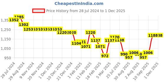 firstcry.com Robo Fry Cotton Knit Full Sleeves Anchor Print Shirt & Trouser Set with Hat Suspender & Bow - Grey robo fry Price History Graph from 28 Jul 2024 to 30 Nov 2025