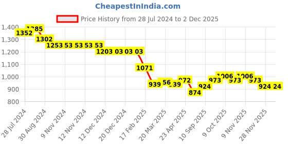 firstcry.com Robo Fry Cotton Knit Full Sleeves Anchor Print Shirt & Trouser Set with Hat Suspender  & Bow - Peach robo fry Price History Graph from 28 Jul 2024 to 1 Dec 2025