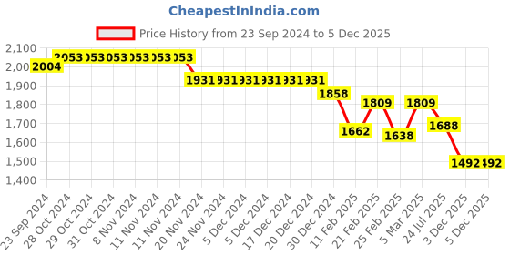 firstcry.com Robo Fry  Cotton Knit  Full Sleeves Anchor Printed 3 Piece Party Suit with Hat & Bow -  Green robo fry Price History Graph from 23 Sep 2024 to 3 Dec 2025
