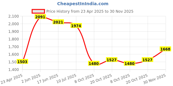 firstcry.com Robo Fry Cotton Knit Full Sleeves Checked Party Suit with Cap - Mustard robo fry Price History Graph from 23 Apr 2025 to 30 Nov 2025