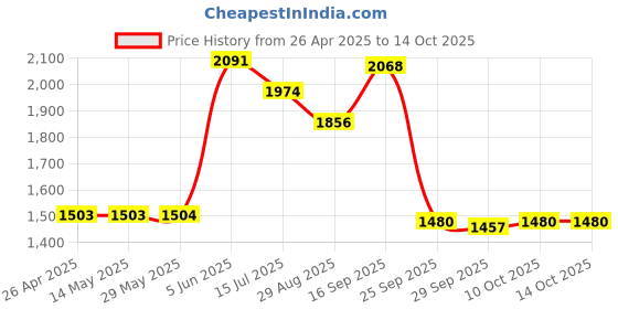 firstcry.com Robo Fry Cotton Knit Full Sleeves Checked Party Suit with Cap - Mustard robo fry Price History Graph from 26 Apr 2025 to 14 Oct 2025