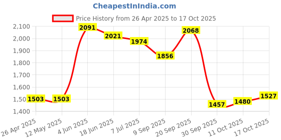 firstcry.com Robo Fry Cotton Knit Full Sleeves Checked Party Suit with Cap - Mustard robo fry Price History Graph from 26 Apr 2025 to 17 Oct 2025