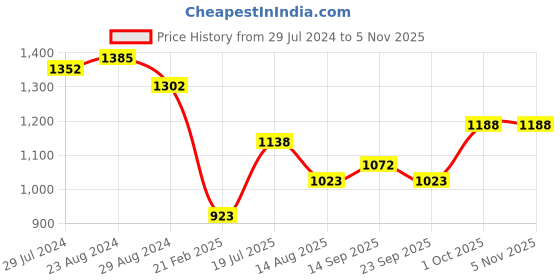firstcry.com Robo Fry Cotton Knit Full Sleeves Checked Print Shirt & Trouser Set with Hat Suspender & Bow - Blue robo fry Price History Graph from 29 Jul 2024 to 5 Nov 2025