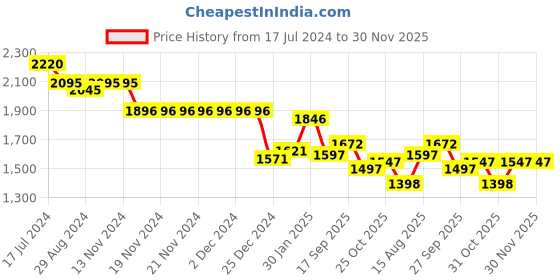 firstcry.com Robo Fry Cotton Knit Full Sleeves Checkered Party Suit with Hat & Bow - Green robo fry Price History Graph from 17 Jul 2024 to 30 Nov 2025
