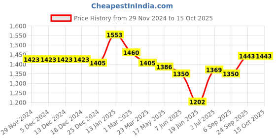 firstcry.com Robo Fry Cotton Knit Full Sleeves Checkered Shirt & Trouser Set with Cap & Bow- Lilac robo fry Price History Graph from 29 Nov 2024 to 14 Oct 2025