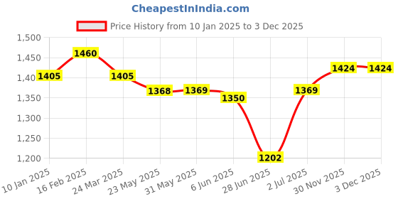 firstcry.com Robo Fry Cotton Knit Full Sleeves Checkered Shirt & Trouser Set with Cap & Bow- Lilac robo fry Price History Graph from 10 Jan 2025 to 30 Nov 2025