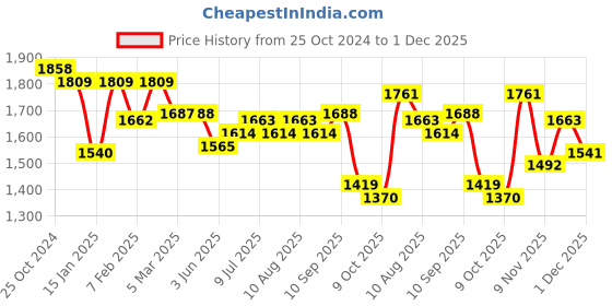 firstcry.com Robo Fry Cotton Knit Full Sleeves Party Suit with Bow & Hat Solid Colour - Blue robo fry Price History Graph from 25 Oct 2024 to 1 Dec 2025
