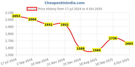 firstcry.com Robo Fry Cotton Knit  Full Sleeves Party Suit with Bow & Hat Text Print - Golden robo fry Price History Graph from 17 Jul 2024 to 4 Oct 2025