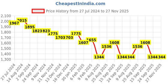 firstcry.com Robo Fry Cotton Knit Full Sleeves Party Suit with Cap & Bow - Grey robo fry Price History Graph from 27 Jul 2024 to 27 Nov 2025