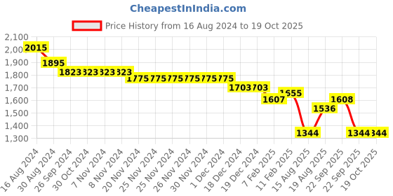 firstcry.com Robo Fry Cotton Knit Full Sleeves Party Suit with Cap & Bow - Grey robo fry Price History Graph from 16 Aug 2024 to 19 Oct 2025