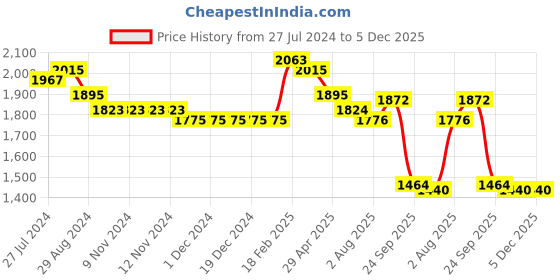 firstcry.com Robo Fry  Cotton Knit  Full Sleeves Party Suit with Hat & Bow Sailor Theme Print  -  Peach robo fry Price History Graph from 27 Jul 2024 to 5 Dec 2025