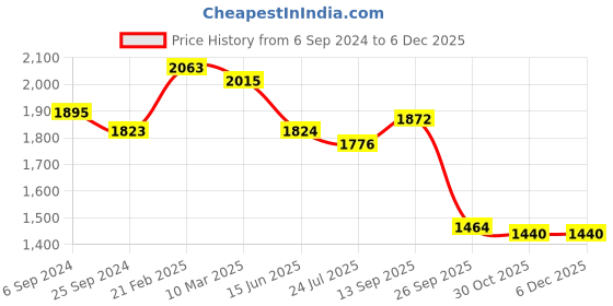 firstcry.com Robo Fry Cotton Knit Full Sleeves Party Suit with Hat & Bow Sailor Theme Print - Peach robo fry Price History Graph from 6 Sep 2024 to 5 Dec 2025
