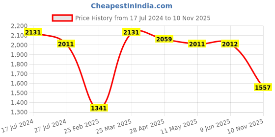 firstcry.com Robo Fry Cotton Knit Full Sleeves  Party Suit with Hat & Bow Solid Colour- Pink robo fry Price History Graph from 17 Jul 2024 to 10 Nov 2025
