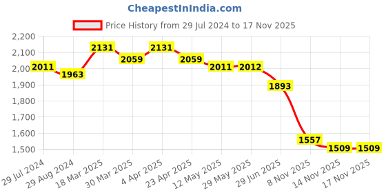 firstcry.com Robo Fry Cotton Knit Full Sleeves Party Suit with Hat & Bow Solid Colour- Pink robo fry Price History Graph from 29 Jul 2024 to 16 Nov 2025