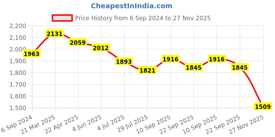 firstcry.com Robo Fry Cotton Knit Full Sleeves  Party Suit with Hat & Bow Solid Colour- Pink robo fry Price History Graph from 6 Sep 2024 to 27 Nov 2025