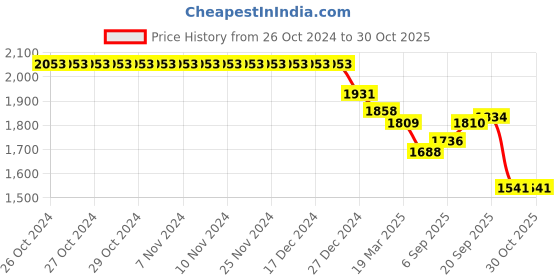 firstcry.com Robo Fry Cotton Knit Full Sleeves Printed 3 Piece Party Suit with Hat & Bow - Blue robo fry Price History Graph from 26 Oct 2024 to 28 Oct 2025