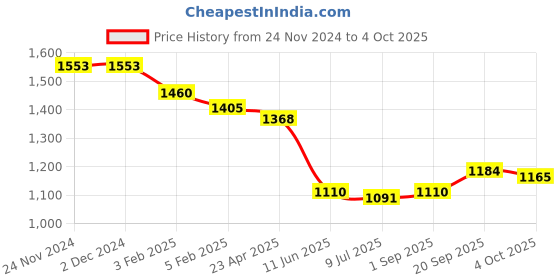 firstcry.com Robo Fry Cotton Knit Full Sleeves Printed Shirt & Trouser Set with Bow Hat & Suspender - Light Blue robo fry Price History Graph from 24 Nov 2024 to 4 Oct 2025