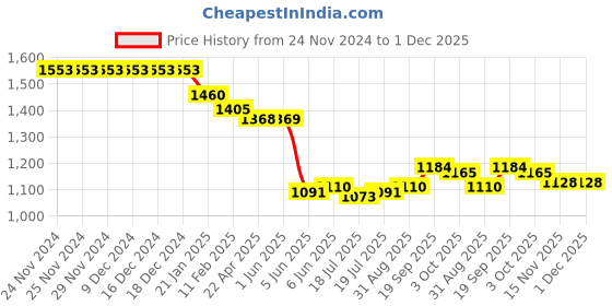 firstcry.com Robo Fry Cotton Knit Full Sleeves Printed Shirt & Trouser Set with Bow Hat & Suspender - Light Blue robo fry Price History Graph from 24 Nov 2024 to 1 Dec 2025