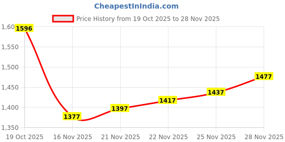 firstcry.com Robo Fry Cotton Knit Full Sleeves Solid Blazer With Printed Inner Tee - Black & White robo fry Price History Graph from 19 Oct 2025 to 28 Nov 2025