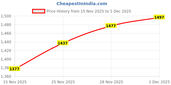 firstcry.com Robo Fry Cotton Knit Full Sleeves Solid Blazer With Printed Inner Tee - Black & White robo fry Price History Graph from 15 Nov 2025 to 1 Dec 2025