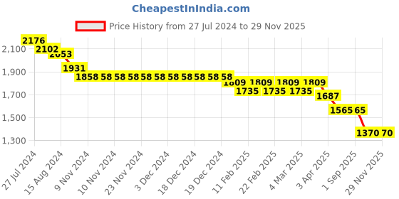 firstcry.com Robo Fry Cotton Knit Full Sleeves Solid Colour Party Suit with Bow & Waist Coat - Blue robo fry Price History Graph from 27 Jul 2024 to 28 Nov 2025