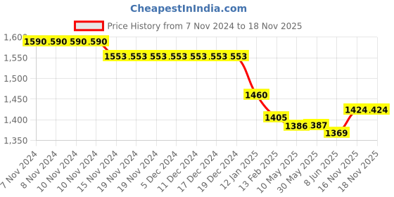 firstcry.com Robo Fry Cotton Knit Full Sleeves Solid Colour Shirt & Checkered Trouser with Hat Bow & Suspender - Navy Blue robo fry Price History Graph from 7 Nov 2024 to 17 Nov 2025