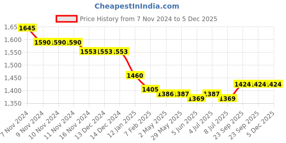 firstcry.com Robo Fry Cotton Knit Full Sleeves Solid Colour Shirt & Checkered Trouser with Hat Bow & Suspender - Navy Blue robo fry Price History Graph from 7 Nov 2024 to 5 Dec 2025