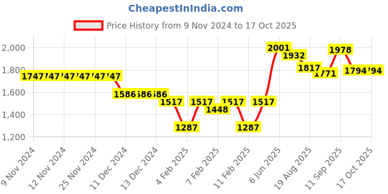 firstcry.com Robo Fry Cotton Knit Full Sleeves Solid Party Suit with Bow Tie & Cap - Maroon robo fry Price History Graph from 9 Nov 2024 to 16 Oct 2025